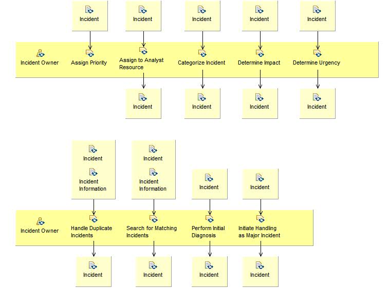 Activity detail diagram: Classify Incident and Provide Initial Support